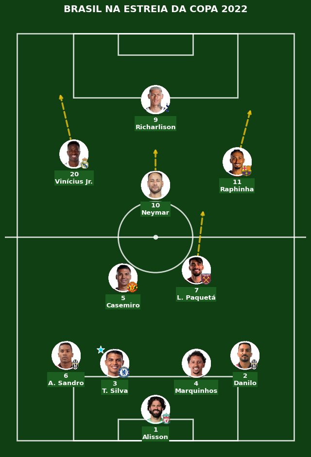 adrifut11's tweet photo. A ESTREIA NA COPA DE 2022:

Adversário: Sérvia

Placar: 2 a 0 Brasil.

Melhor da Partida: Richarlison (Fez os dois gols da vitória, sendo o segundo uma obra de arte, não é necessário aprofundar).

Menção Honrosa: Vini Júnior (participou dos dois gols e cumpriu bem a função determinada pelo técnico).

Como jogou: Uma clara evolução do jogo de posições de Tite. Seja pelo amadurecimento do treinador, mas também por um melhor entendimentos de alguns jovens que já foram formados com esses conceitos de "geração de largura total", "terceiro homem", etc. Desagradou muita gente, mas era bem executado. Neymar livre pelo campo, sem movimentos pré determinados, foi baita acerto.
