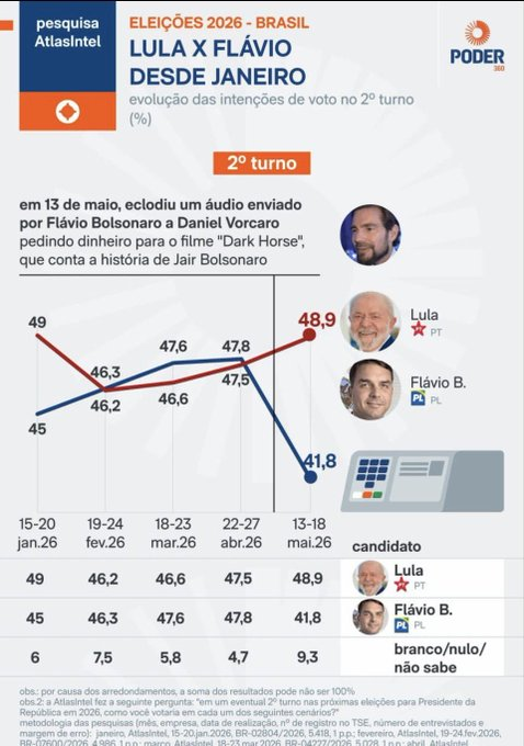 issamu's tweet photo. @Estadao Q pesquisa ?!!

Essa ? https://t.co/r7Wad6Lw1O