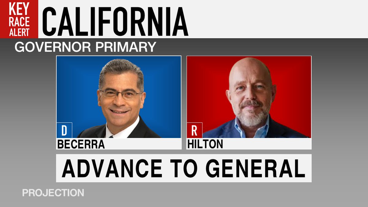 SGNewsYT's tweet photo. 🔴BREAKING:
PROJECTION: Republican Steve Hilton to face Democrat Xavier Becerra in California governor’s race
#Election2026 https://t.co/jXH1XOkgPl