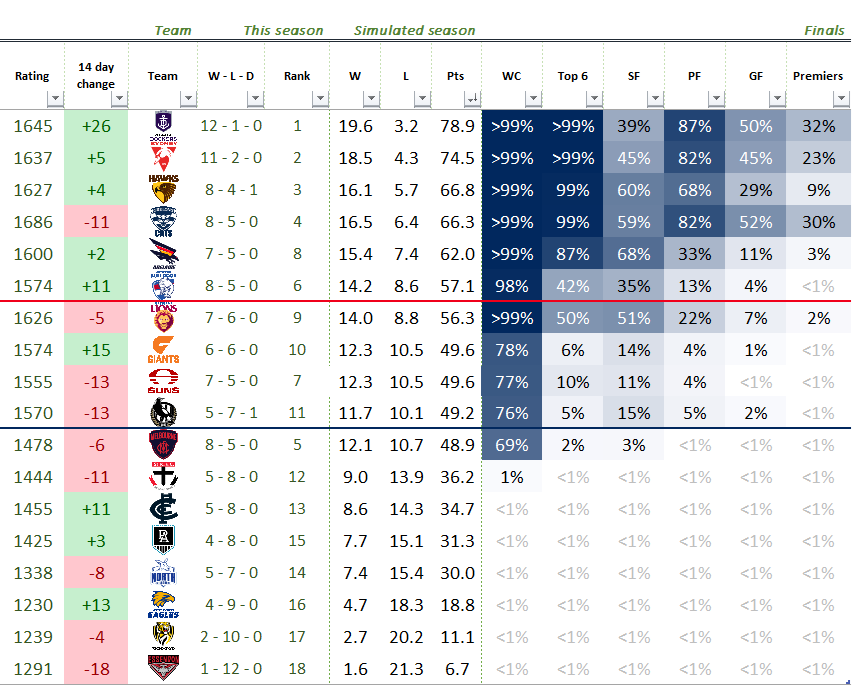 EloPredicts's tweet photo. It's been a while! Flat out with other projects, I have had no time to post here consistently. One day I'll write something to automate it all...

Predicted #AFL ladder after round 13
👥Discord: https://t.co/MOyEOHxclS https://t.co/lFWyAHj4qQ