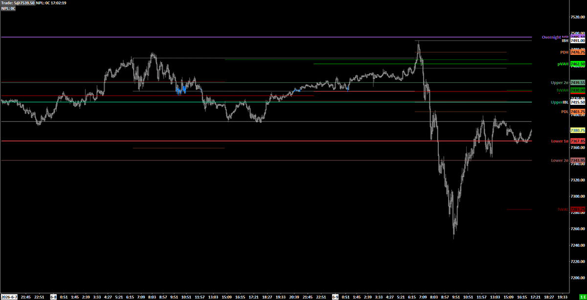 TradeWRick's tweet photo. So far overnight levels respecting as we head into the start of the ETH https://t.co/HKRvRNCDHZ