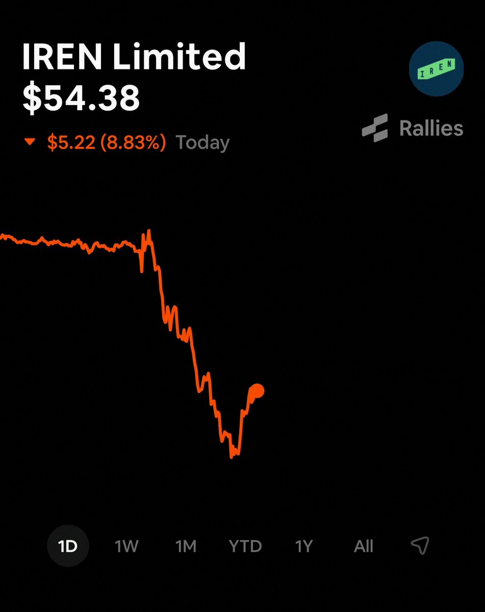 vickycheng15's tweet photo. $IREN dropped about 8% today, giving back some of Monday's 9% gain and slipping back into neocloud valuation talks after a big AI-fueled move.

People are weighing IREN's pivot from Bitcoin mining to AI infrastructure against profit-taking and a chillier vibe around high-momen https://t.co/Vo7cDj8Qvx