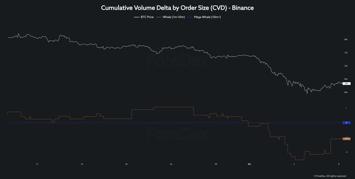 ForeDex_KR's tweet photo. "ForeDex" CVD by Order Size (Spot)          
(Data based on a 1-month period)           
- Whales &amp; Mega Whales Only                      

1. Binance            
2. Bybit             
3. Bitfinex(usd)             
4. Bitfinex(usdt) https://t.co/P74xcBxkEW