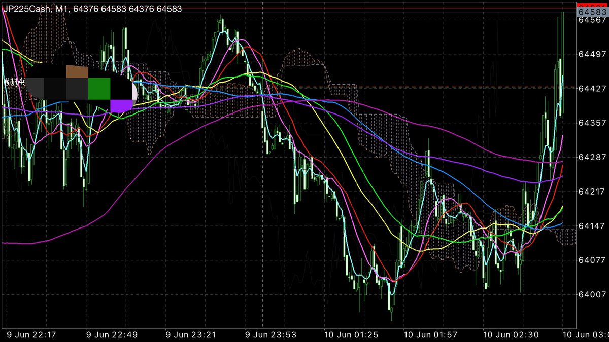 hands_FX's tweet photo. 日経スタートの順張りロング
100ポイント分割 https://t.co/UsaKSeYyTG