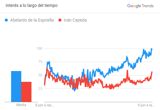 millanrussy's tweet photo. La censura contra Abelardo, impulsada por operadores judiciales y petristas, tuvo el efecto contrario: Abelardo se acaba de disparar con más fuerza en las búsquedas de Google. https://t.co/stvl4XCIba