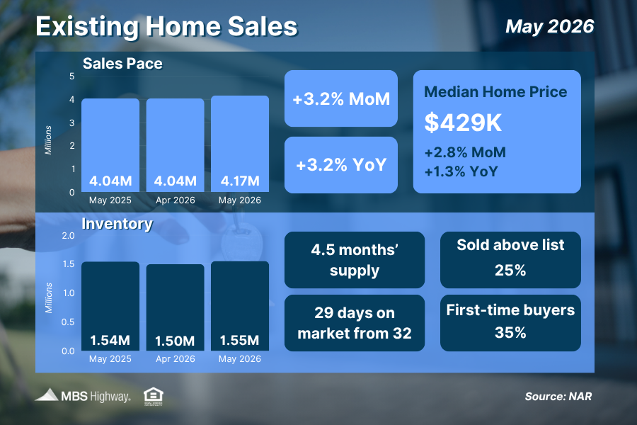 jrmcfadden's tweet photo. Existing home sales increased for the second consecutive month in May, rising 3.2% from April to an annual pace of 4.17 million homes. Housing inventory also grew, increasing 3.3% month over month. #homesales #mbshighway #mbssocialshare #mortgagemarketnews #mortgageintheknow https://t.co/NEGAjp5Wsc