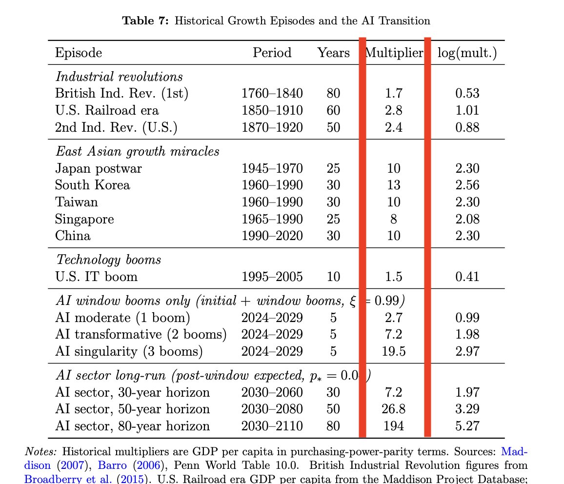 LFM9393's tweet photo. O maior milagre da história ou a maior bolha de todos os tempos? Um estudo brutal da Wharton School conclui: a IA PRECISA aumentar a produtividade em 2.7x — e rápido —, ou o setor de tecnologia corre risco real de insolvência. Segue o fio para entender o tamanho do problema. 👇
Tweet 2/
Para entender o tamanho da exigência atual, olhe para o histórico de revoluções econômicas.
• Boom da Computação/TI (1995-2005): Aumento de 1.5x na produtividade (levou 10 anos).
• Era das Ferrovias nos EUA: 2.8x (mas levou 60 ANOS!).
Tweet 3/
O mercado atual precificou que a IA vai entregar um multiplicador de 2.7x em apenas 5 anos (janela de 2024 a 2029). Estamos exigindo uma Revolução Industrial inteira no estalar de dedos de um ciclo de venture capital.
Tweet 4/
Isso contextualiza perfeitamente os rumores da OpenAI conversando com o governo dos EUA sobre participação societária. Diante de um risco desse tamanho, garantir o selo de "Too Big to Fail" (Grande Demais para Quebrar) junto ao Estado é pura gestão de risco.
Tweet 5/
Mas a conclusão do artigo traz o insight definitivo: o investimento massivo está acontecendo AGORA, mas os dados de produtividade real ainda não apareceram. Se der errado, será a maior má alocação de capital da história da humanidade.
Tweet 6/
Por outro lado, o texto faz um alerta sobre o "Efeito 2007 Reverso". Em 2007, ninguém previu a crise porque nunca tinham visto nada igual. Hoje, os pessimistas podem estar errando ao não conseguir imaginar um crescimento vertical e exponencial, já que nunca o vivenciamos.
Tweet 7/
Se a IA realmente destravar agentes autônomos e geração de código auto-aperfeiçoável, a curva de crescimento não será linear. Ela será uma linha vertical. Estamos jogando a rodada de poker mais cara da história humana.
