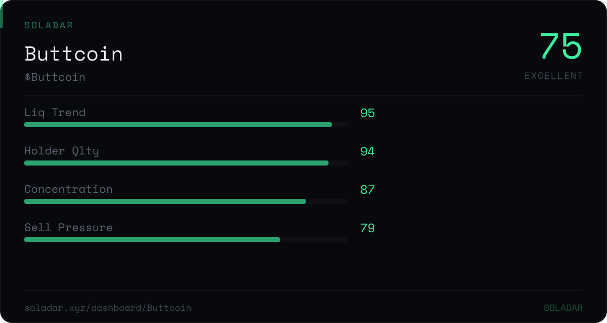 SoladarHQ's tweet photo. $buttcoin cracked the top 5. impressive liquidity trend at 95 and holder quality at 94, but concentration risk is a concern.

https://t.co/oo2cdq9iAd

$Buttcoin $SOL https://t.co/b9rKPsCphp