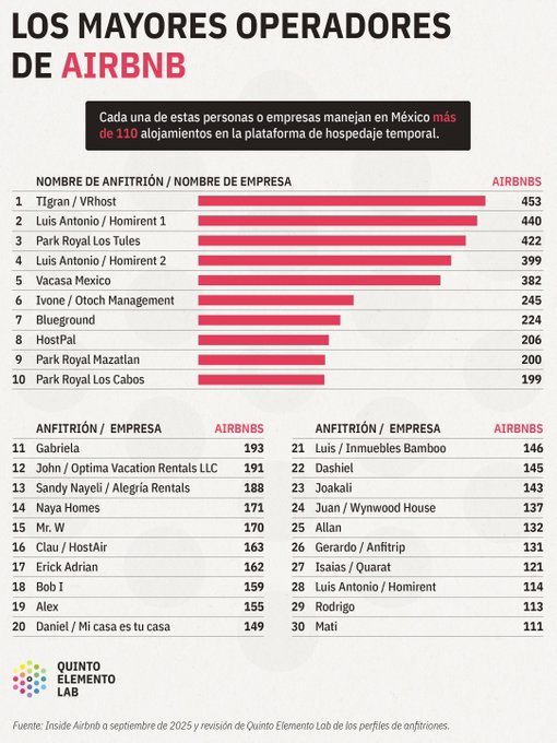 quintoelab's tweet photo. 🔎🏡| El Club de 30 de Airbnb: Existen 30 operadores de Airbnb en México (individuos, empresas y hoteles) con más de 110 alojamientos cada uno. 

Este reportaje por @andres_dlap con datos inéditos de @InsideAirbnb lo explica. ➡️https://t.co/dMMyY426RO https://t.co/GuP5RjwPIf
