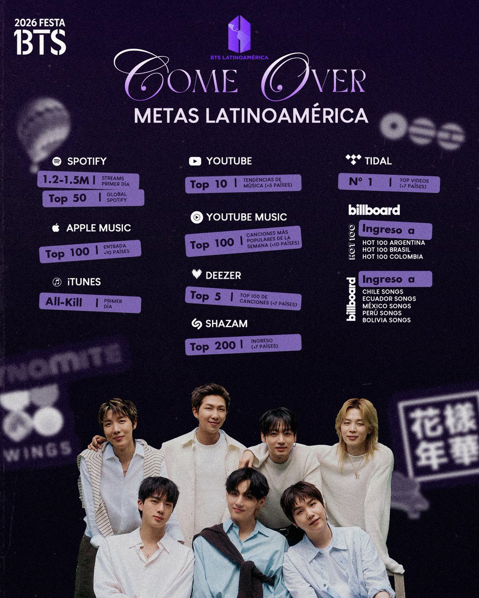 goeskthh's tweet photo. ¿Dónde está mi gente morada que espera con ansias Come Over y va a compartir las metas para LATAM en todos lados porque esto DEBE difundirse? Digan presente 😮‍💨🔥

COME OVER IS COMING
BTS IS COMING
BTS FESTA 2026
#BTS_ComeOver
#2026BTSFESTA https://t.co/J7B1jZ2xDa