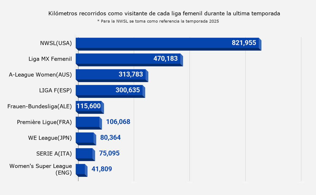 BGA2111's tweet photo. En cuanto a las distancias recorridas por cada Liga Femenil para jugar como visitante(ida y vuelta), la NWSL es la que recorre la mayor cantidad de kilómetros llegando a los 821,955 km, mientras que la Women's Super League es la que recorre la menor distancia con 41, 809 km. https://t.co/A3Mr8r3RrU