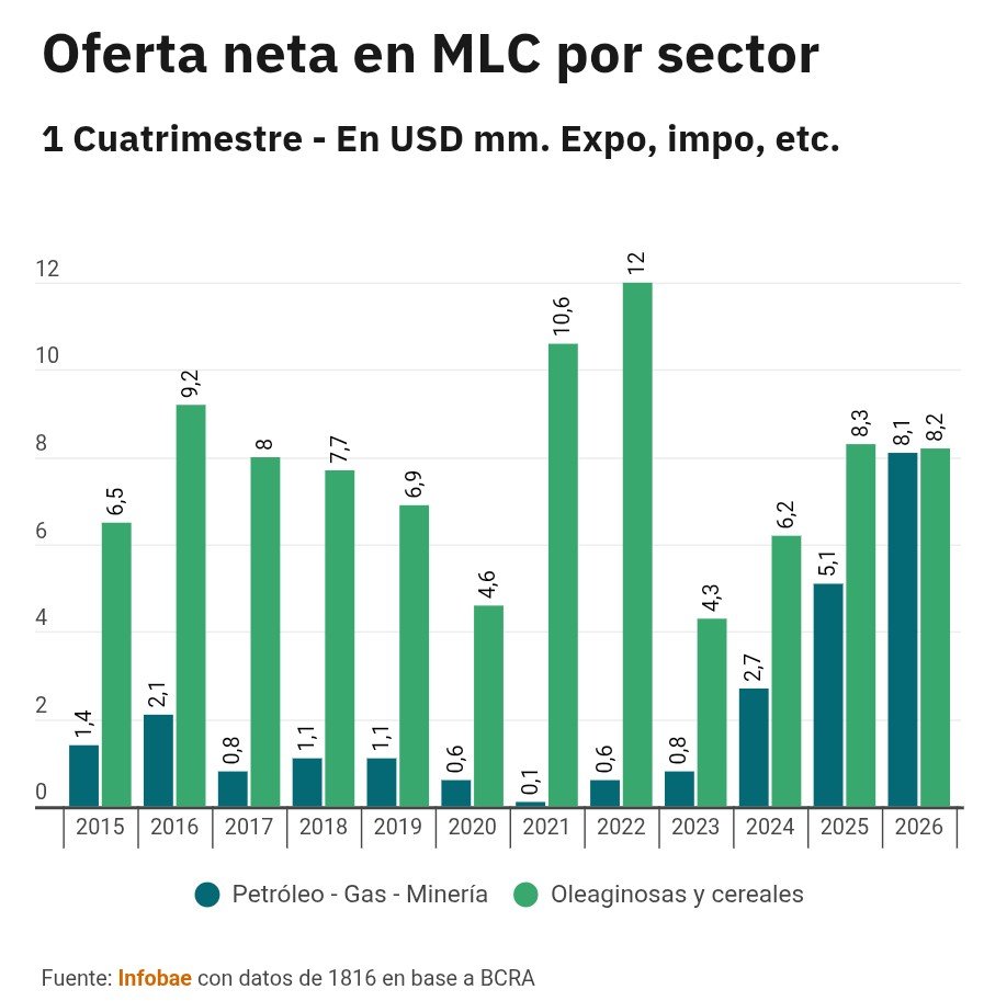 CristianGeo7's tweet photo. 🛢️🇦🇷⚒️ Un informe de la consultora 1816 titulado “El futuro llegó hace rato” revela un cambio clave en la matriz exportadora argentina. La producción y exportación de petróleo, gas y minería generaron en el primer cuatrimestre del año prácticamente la misma cantidad de divisas que el campo, alcanzando ambos sectores una oferta neta de alrededor de US$ 8.150 millones cada uno, de acuerdo con la clasificación sectorial del BCRA.
https://t.co/mMveLFvG8t