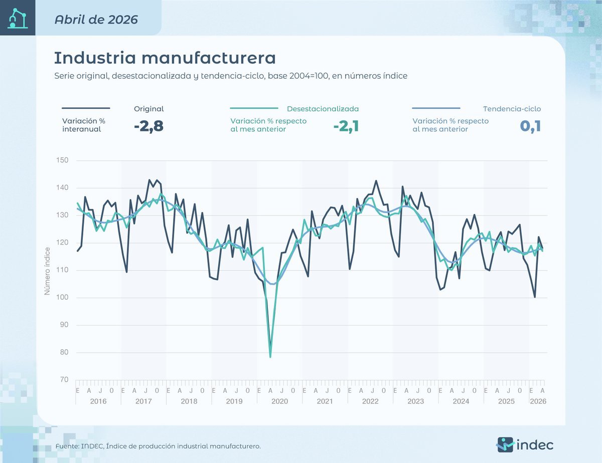 Seba_IndArg's tweet photo. El gráfico del INDEC es lapidario. 
La industria cae arrastrada por sectores clave de alto valor agregado como Maquinaria y Textiles. 
Gestionar la macro sin una política de desarrollo productivo rompe los eslabonamientos locales y condena al subdesarrollo.
#DatoINDEC https://t.co/mPayEvnxjp