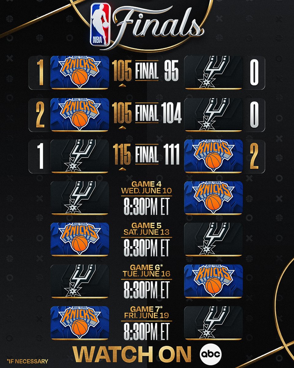 NBA's tweet photo. 3 straight road wins to open the NBA Finals 🍿

Brunson and the Knicks took the first two games in San Antonio, then Wemby and the Spurs answered with a road win at MSG in Game 3.

The NBA Finals continue Wednesday with SAS (1-2) NYK Game 4 at 8:30pm/et on ABC 🏆 https://t.co/61bBg4b5Xj