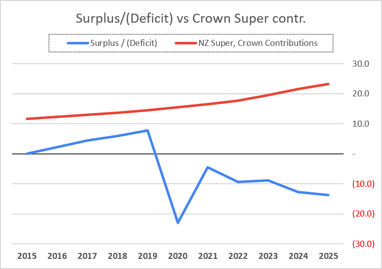 overjumped_'s tweet photo. Sounds fine in theory, but tax is not paying for this nor are we paying for it "out of this year's economy"? As evidenced by every deficit this decade, we are by definition borrowing from future generations to pay for this.

Super costs are increasing by ~$1.5b/yr, thus we'd need to tax this amount more each year just to hold our ~$14b deficit.