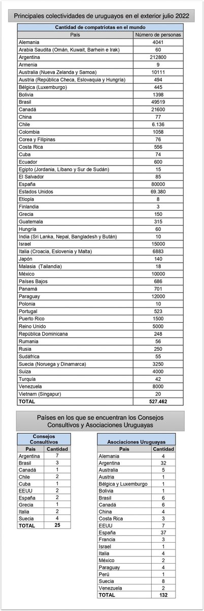 luccfoucher's tweet photo. @Maldivo2501 @argentinaindex @Megatron_1980 alredor del 16% de la poblacion uruguaya emigrada con principal destino Argentina y 2do destino España, los uruguayos mulatos escapan mas que los bolivianos y tanto como los dominicanos, sos el dominicanos del sur, ambos con cultura africana y con una tasa de homicidos altisima https://t.co/Gekw94pn0i