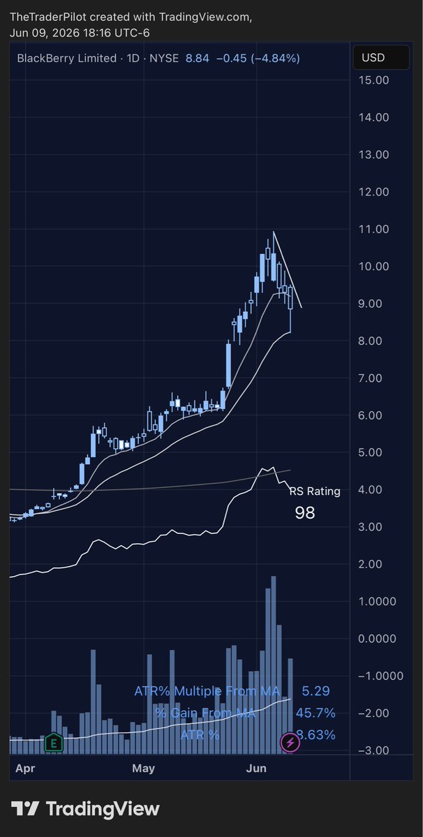 TheTraderPilot's tweet photo. You wanna see leader ill show you leaders ! 
$DELL $MRVL $BB $ARM https://t.co/eHKA41VuIb