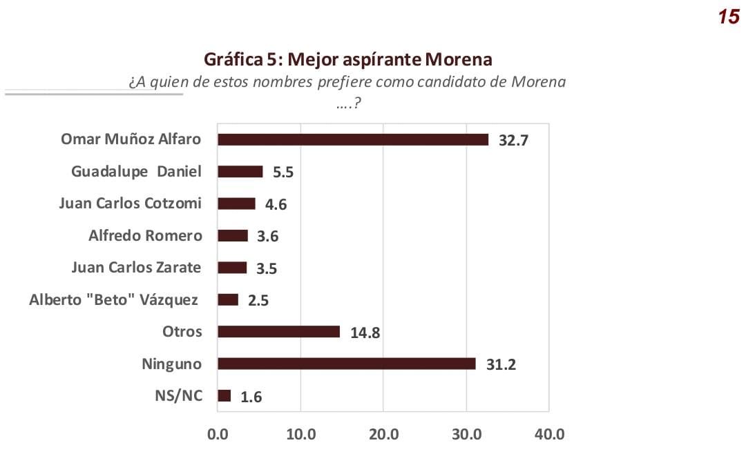 riva_leo's tweet photo. #Entérate @omarmunooz va camino a la reelección. Si hoy hubiera elecciones ganaría una interna sin problema 6-1 sobre su más cercana competidora y si ya fuera la elección constitucional ganaría 3-1 al #panista #FilomenoSarmiento @PrimeraPPuebla @Primera_PlanaP https://t.co/Tv5xPtkSLo