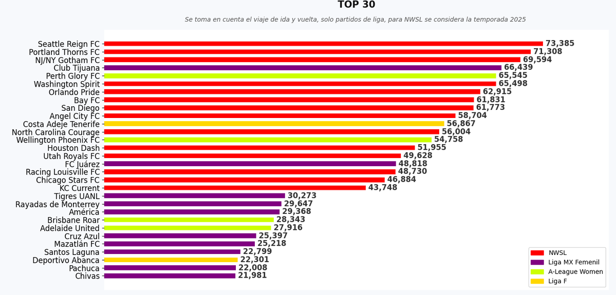 BGA2111's tweet photo. Dentro de los equipos que recorren mayores distancias para jugar como visitante en el futbol femenil, hay 14 equipos de la NWSL y 10 de la Liga MX Femenil que entran en el Top 30, el resto lo componen 4 equipos de la A-League y 2 de la Liga F. https://t.co/Kv7pq2xZ6N
