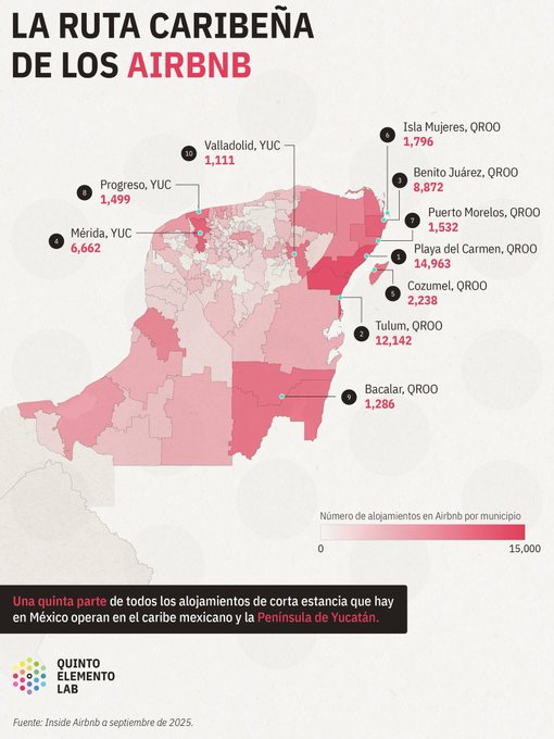 quintoelab's tweet photo. 🔎🏡| La mayor concentración de Airbnbs está en el caribe mexicano. En la Península de Yucatán hay casi 58 mil alojamientos de corta estancia. 

El proyecto activista @InsideAirbnb comparte en exclusiva una radiografía del negocio de alojamientos de corta estancia en México. 

Los datos revelan una acumulación de hospedajes, grandes anfitriones empresariales que dominan el mercado y unas cuantas personas que controlan el negocio en localidades específicas. 
➡️ https://t.co/hKdNCHcnqV