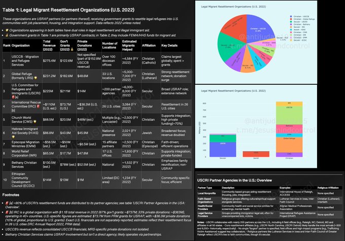 ElementsT53801's tweet photo. @VladTheInflator How the LDS Church working through international smuggling organization 2 help blacks replace Europeans in Italy  &amp; Ireland-- Sep 30, 2016
Christians &amp; Catholics who have funded over 68% of the migration groups bringing in 3rd worlders to replace &amp; exterminate White Europeans. https://t.co/xYnYzpLro6