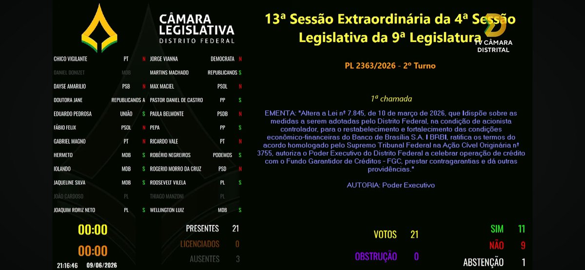 fabiofelixdf's tweet photo. Por 11 votos a 9, a maioria da CLDF acaba de aprovar a autorização para que o GDF contraia um empréstimo de R$ 6,6 bilhões para, supostamente, cobrir o rombo bilionário provocado por um dos maiores escândalos de corrupção do DF. MEU VOTO FOI CONTRA!

A votação ocorreu sem transparência, sem informações suficientes e sem os esclarecimentos públicos que a população merece.

Quem deveria pagar esse rombo é quem roubou o BRB, não o povo.