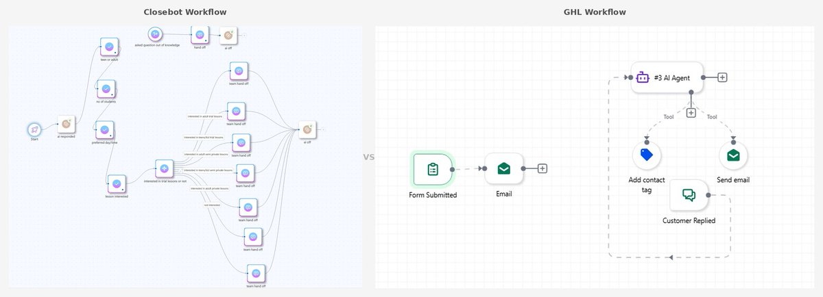 Bukhari7Saad's tweet photo. I just rebuilt an entire Closebot workflow inside GHL with only a couple of actions. 🧵

Here's what I found... https://t.co/VXoEuWNRPk