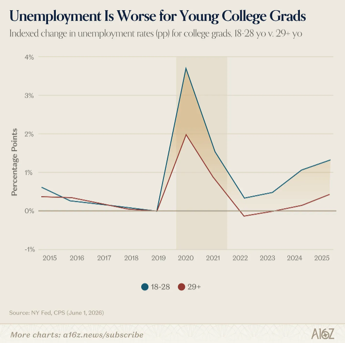 sloptimizer's tweet photo. @davidsenra AI might be the bridge back to building. New grad unemployment has been brutal recently, but we could end up with a wave of smart young people becoming makers out of necessity! https://t.co/OAWcNX3cxu