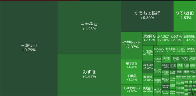 yJ3FoeZhNkOWdSm's tweet photo. 🔥日本銀行株が今日爆上げ！全緑の熱力図ヤバすぎる！！
ただいま見たこの銀行セクターのマーケットマップがすごいことになってる…！
主な上昇銘柄：
1️⃣りそなHD　+2.83% 🔥
2️⃣三井住友FG　+2.37%
3️⃣千葉銀行　+3.24%
4️⃣️⃣みずほ　+1.67%
5️⃣三井住友　+1.23%
6️⃣三菱UFJ　+0.79%
    ⬇️⬇️⬇️ https://t.co/8EHhJUrbH7