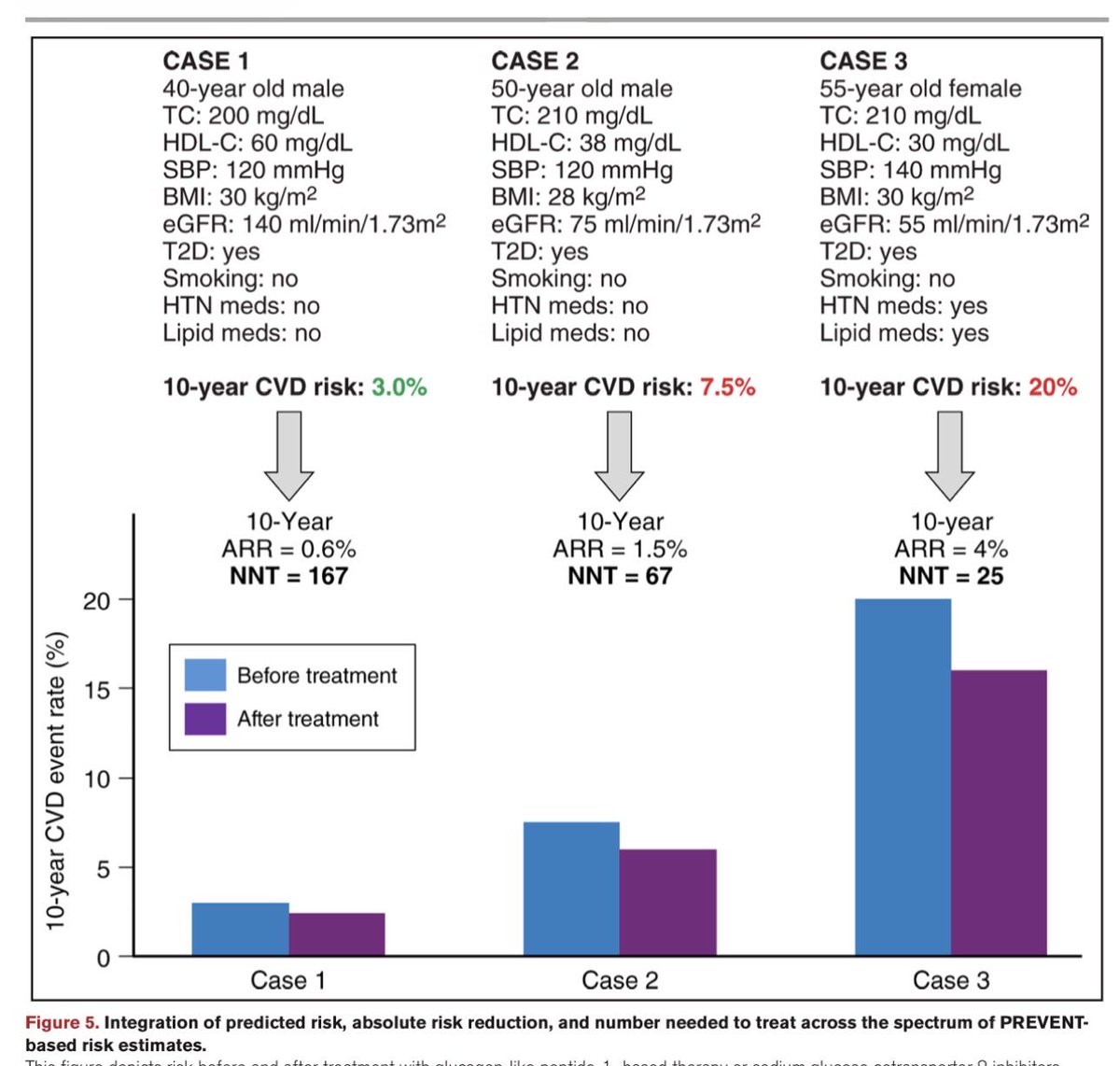 HanCardiomd's tweet photo. Use of Predicted Risk and Expected Benefit to Guide Decision-Making in #CKD Syndrome for the Primary Prevention of CVD: A Scientific Statement From the @AHAScience and @ACCinTouch 

https://t.co/ooxNw3WCmi

@CircAHA https://t.co/5wFSXsaD3N