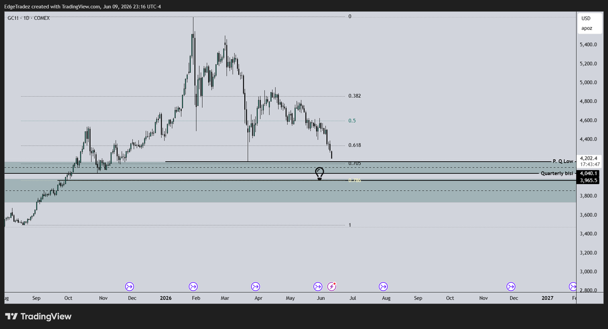 edgewinz's tweet photo. $GC Gold looking at the previous quarterly low to sweep and watching for a massive massive bounce at OTE into the bisi. https://t.co/v0micK4tSM