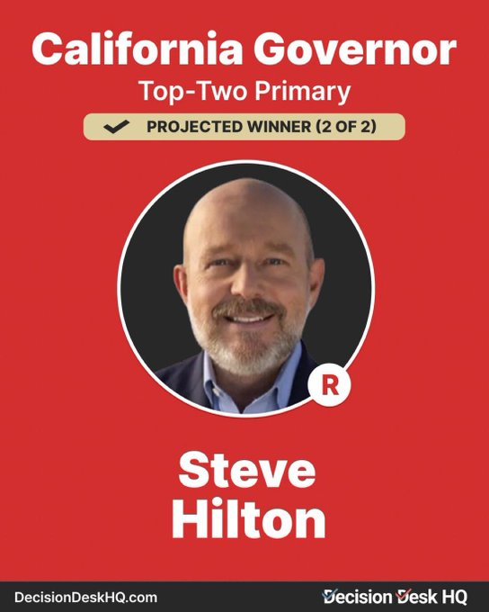 mitchellvii's tweet photo. How did Steve Hilton win?

CA is big and diverse. Democrats can only cheat where they have TOTAL control and there were many districts in CA where they do not possess total control.

Steve outperformed in all of them.

A lot of Democrats crossed over to voted for Hilton. https://t.co/maPPbHNxsB