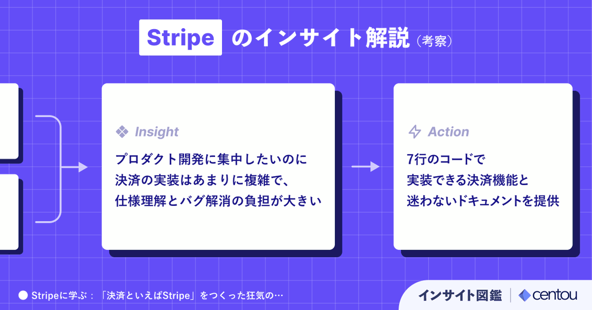 Centou_design's tweet photo. 競合だらけの業界で「決済といえばStripe」になれた話がおもしろい👀

・PayPalなどの競合がひしめいていた中、未解決のペインに注目
・7行で終わる決済実装、迷わせないドキュメントという圧倒的な解決策

ベータ版を触ってもらいながら得たインサイトにも納得
https://t.co/ccRh1nbpAr https://t.co/0Gzy3epQtB