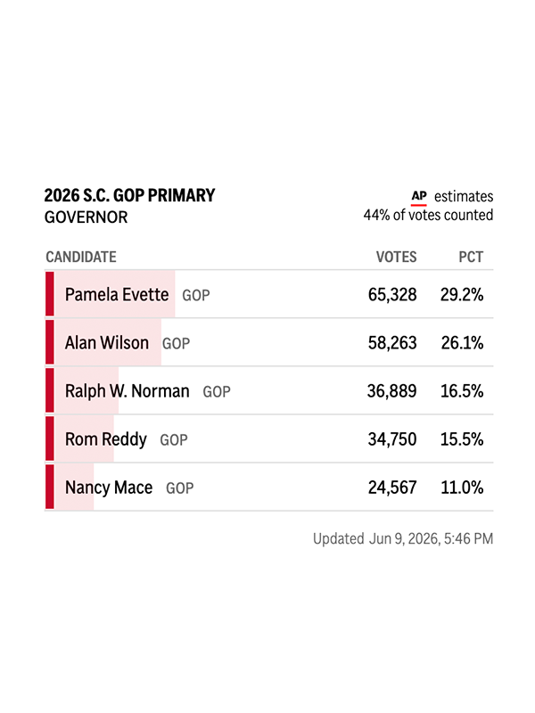 MeidasTouch's tweet photo. NEWS: Rep. Nancy Mace (R-SC) has conceded defeat in South Carolina’s gubernatorial race after a crushing result and is now endorsing South Carolina Attorney General Alan Wilson for governor. She currently has just 11% of the vote. https://t.co/OOipEoze4V
