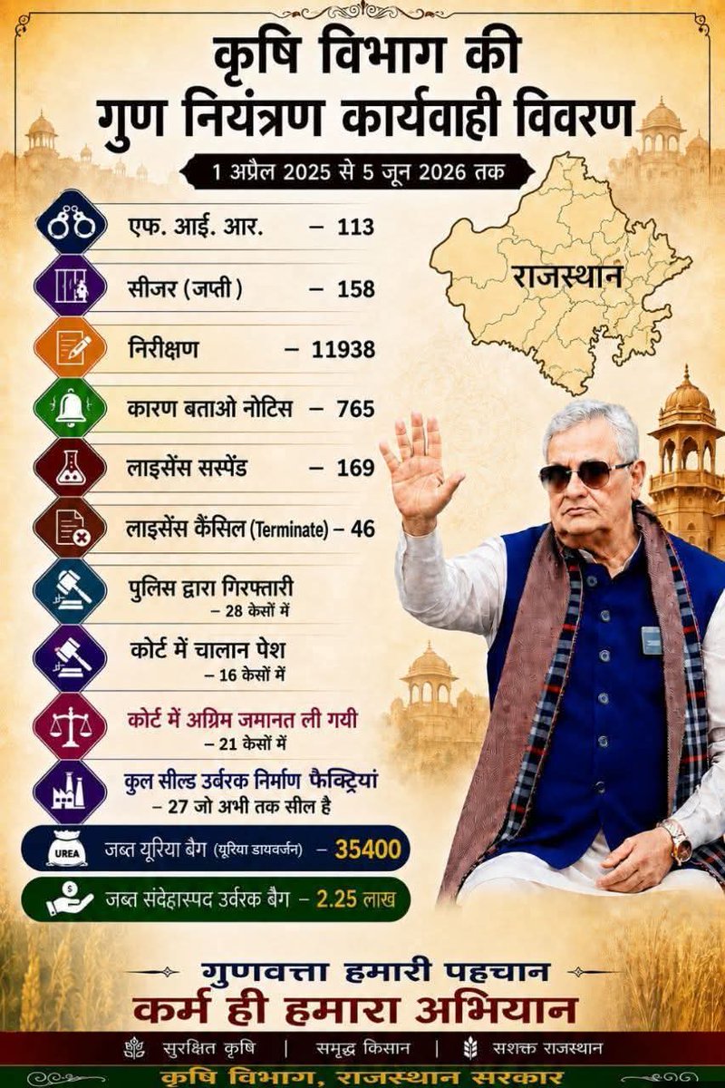 gulabchand8687's tweet photo. @DrKirodilalBJP जी द्वारा की गई छापेमारी के मामले में कृषि विभाग द्वारा की गई आवश्यक कार्यवाही!
#standwithkirodi
#FarmersNews
#DepartmentAction
#बाबा
#AgricultureDepartment
@BJP4Rajasthan https://t.co/QXPZunoQCT