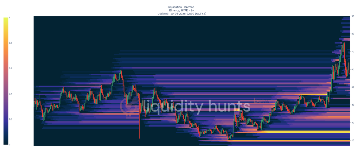 LiquidityHunts's tweet photo. #HYPE $HYPE Had nice run in the #bitcoin bearmarket, but might dump back to $24 and $20 when we look at the HTF heatmaps. #liquidityhunts. https://t.co/GtlhHegUv4