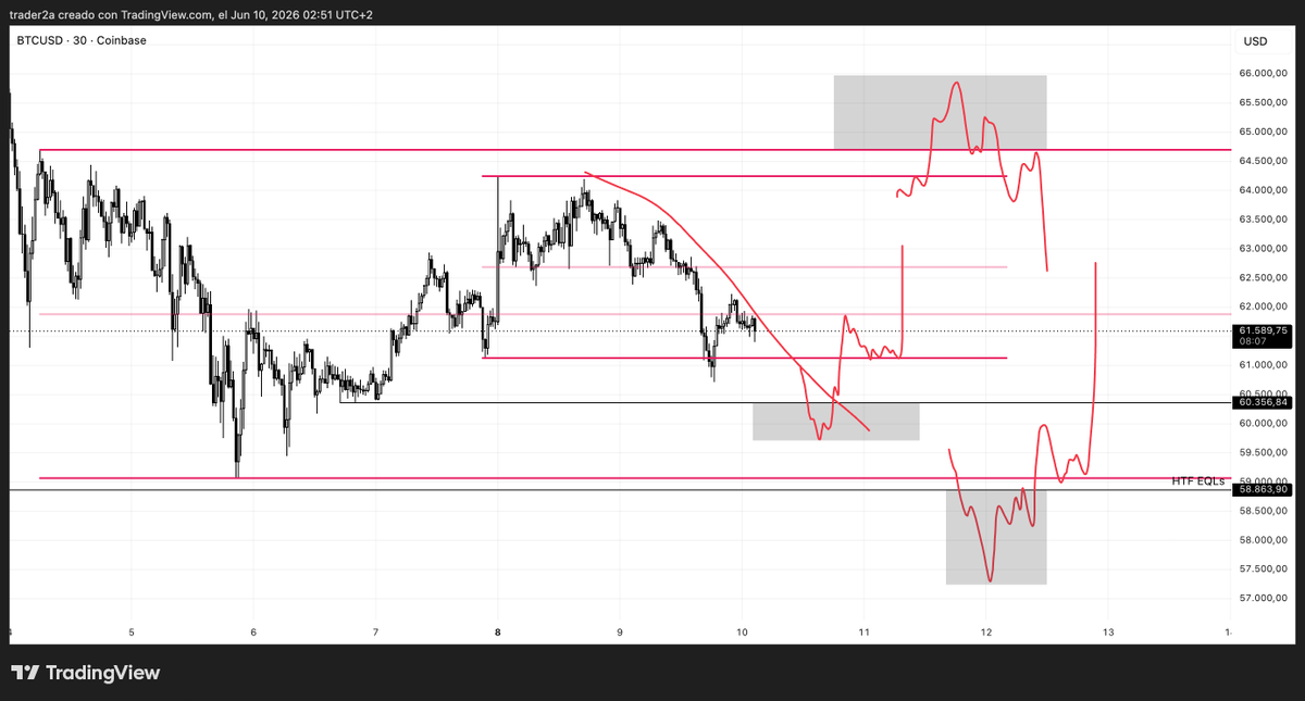 trader_2a's tweet photo. $BTC Update

Ranging as expected. Watching the boxes for triggers, new box below 60.3k is for intraday play

Will ape long after structure breaks, otherwise I'll wait for a deviation below 59k

Summer PA is slow and boring so the best execution here is to take profit fast and be patient until price reaches our desired levels
