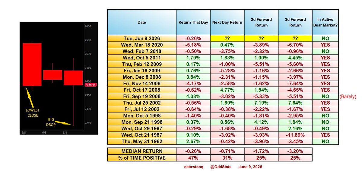 OddStats's tweet photo. -ONE FOR THE BEARS-

Weird 3 days.
Look at the graphic below.
I SAID LOOK AT IT. 

▪ A -2.5% day on SPX
▪ Followed by two days that saw at least a further -1.98% intraday drop
▪ BUT 1st day close was still the lowest close

Next 3 days? A sea of red.

More bear market moves in a bull market.