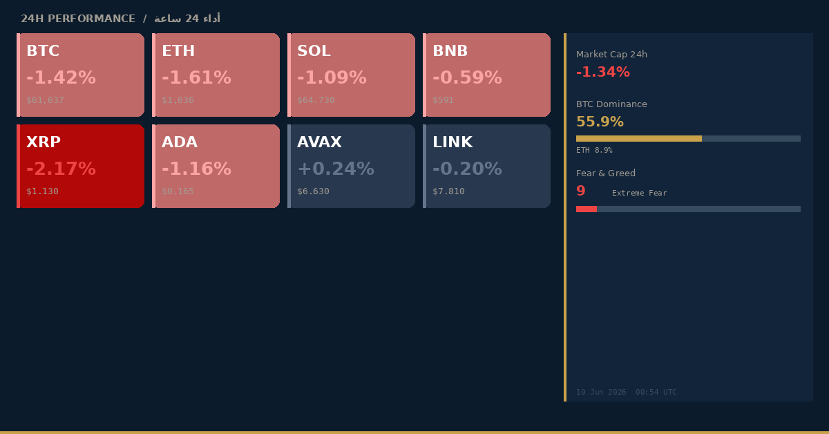 arbbCrypto's tweet photo. تجربة انخفاض في قيمة العملات الرقمية الرئيسية. انخفضت قيمة البيتكوين بنسبة 1.4% في 24 ساعة، بينما انخفضت الإيثيريوم بنسبة 1.6%.
#تحليل_سوق #عملات_رقمية #بيتكوين #مؤشر_الخوف_والجشع #Bitcoin #CryptoAnalysis #BTC #MarketUpdate #Crypto #العراق #العالم_العربي https://t.co/QmvE1IUIkH