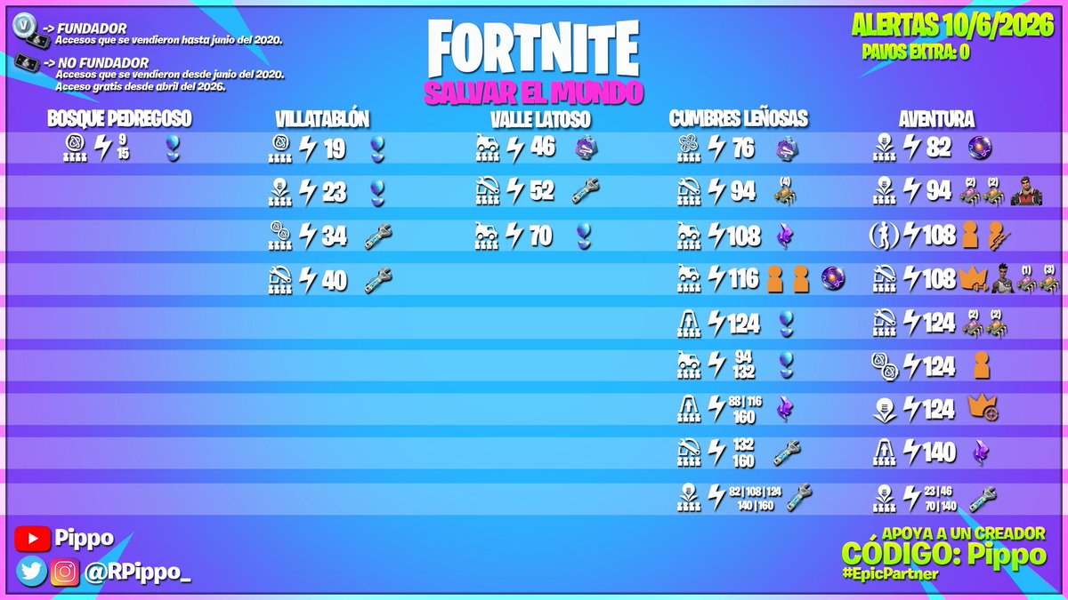 RPippo_'s tweet photo. 0 paVos extra en alertas de #Fortnite Salvar el Mundo

- Más misiones: https://t.co/Bca8J2clwL

- Aventura: https://t.co/5FKYMQv8ZH https://t.co/s9Q6fFJkTe