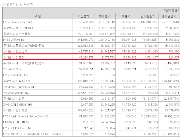 pannchoa's tweet photo. HYBE's Q1 2026 report shows that ADOR made more profit than Source Music despite NewJean's hiatus
https://t.co/wsZyc42KDB https://t.co/q3s8YGBqRM