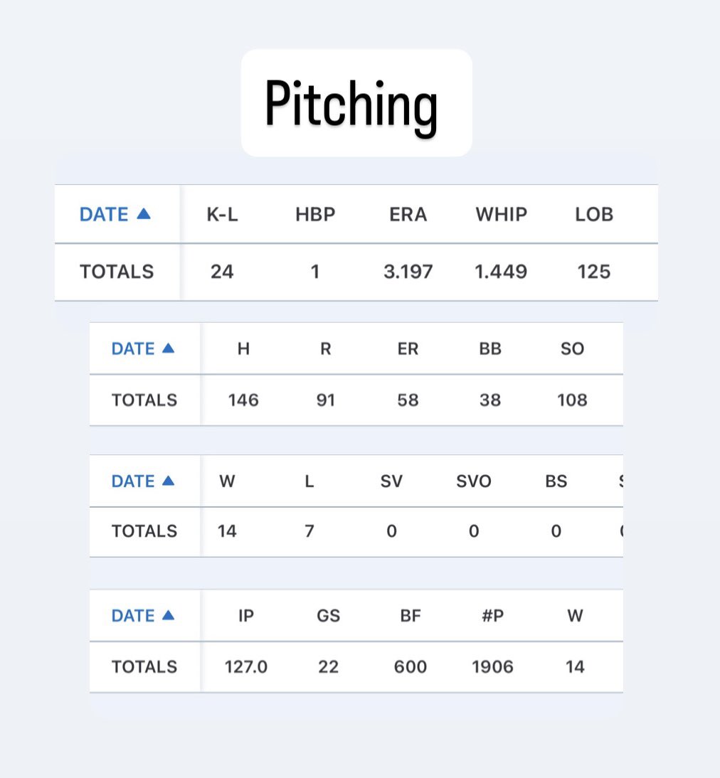 taylynn505's tweet photo. School season has come to an end. So proud of the girls I was able to play with this season! Here are my pitching and batting stats for the season. We also had our award ceremony! I received MVP, all-conference, academic all-conference, and defensive player of the year! https://t.co/NNYE7vJz79