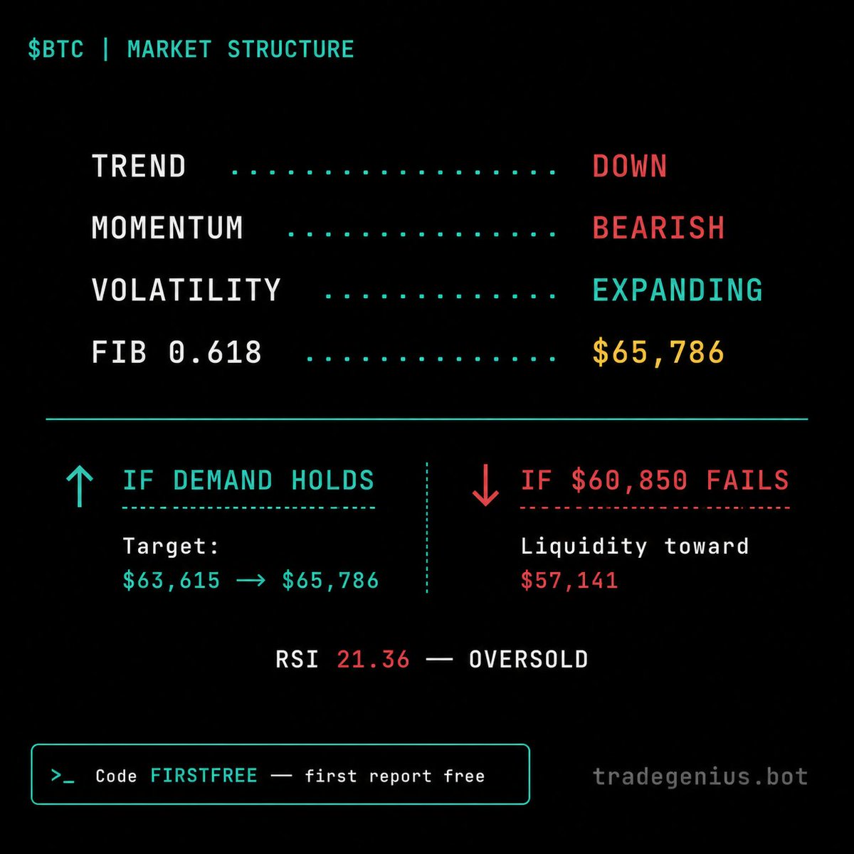 TradeGeniusBot's tweet photo. $BTC | Market Structure Snapshot

Price: $61,744

Context:
• Trend: DOWN
• Momentum: FADING (bearish)
• Volatility: EXPANDING

Key structural areas:
• Demand zone: $60,850 – $57,141
• Supply zone: $63,615 – $65,786
• Fibonacci 0.618: $65,786
• Invalidation below: $55,000

Scenarios:

1. If demand holds → relief rally toward $63,615 then $65,786
2. If $60,850 fails → downside liquidity toward $57,141 becomes likely

RSI sits at 21.36 (oversold), but oversold does not automatically mean reversal.

No call. No signal. Just the structure before the session opens.

This is context, not advice.

Code FIRSTFREE — first report free, no credit card.
→ https://t.co/DgMCL6V2eP

#bitcoin #btc #marketstructure #technicalanalysis
#cryptotrading #tradegenius #tradingview #crypto