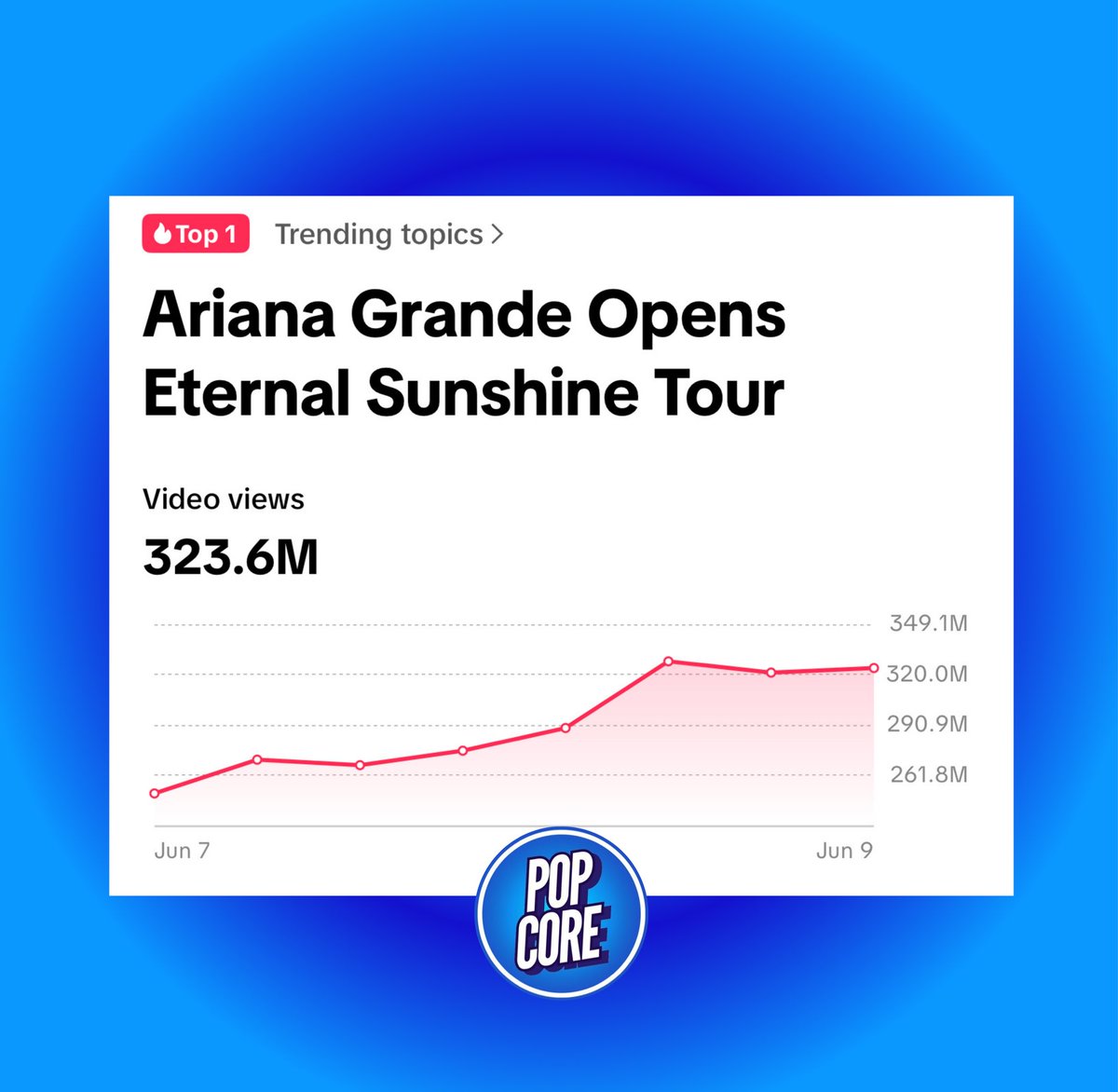 TheePopCore's tweet photo. Ariana Grande's "Eternal Sunshine Tour" remains TikTok’s #1 trending topic for the second consecutive day, with related videos surpassing 323.6 MILLION views on the platform. https://t.co/4WUkjY72ak