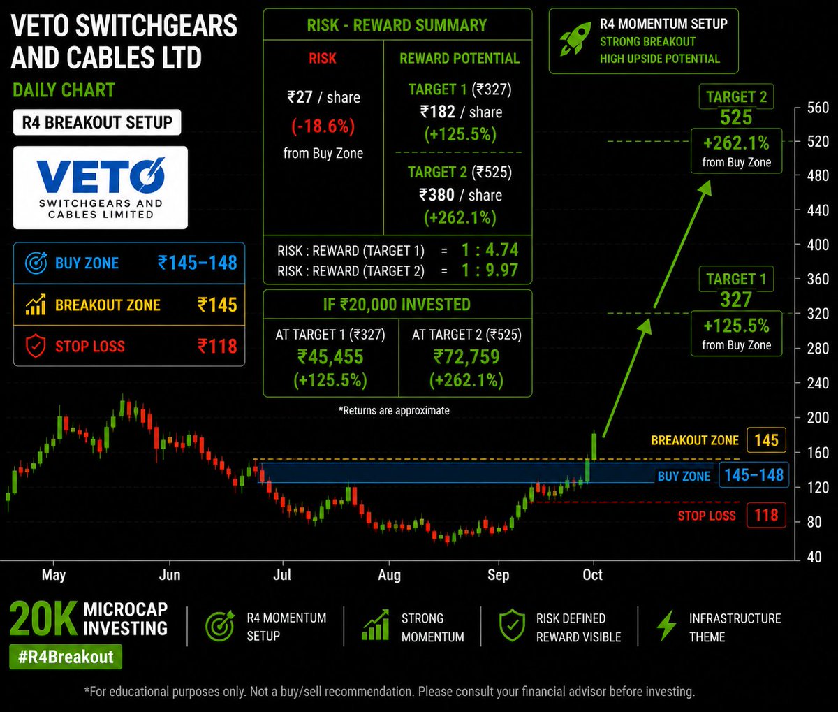 20kInvestor's tweet photo. 🚨 STOCK TO WATCH 🚨

₹145 → ₹525 👀

That's the opportunity this stock is showing on my Weekly R4 Scanner.

Veto Switchgears & Cables Ltd

📌 Buy Zone: ₹145–148
📌 Breakout Zone: ₹145
🛑 SL: ₹118

🎯 Targets

₹327
₹525

⚡ Power & Infrastructure Theme
📈 Weekly Camarilla R4 Breakout
🔥 Risk Defined. Reward Visible.

The biggest moves often begin before the crowd notices them.

© 20K Microcap Investing | R4 Momentum Desk

#R4Breakout #20KMicrocap #StockMarketIndia #PowerStocks #InfrastructureStocks