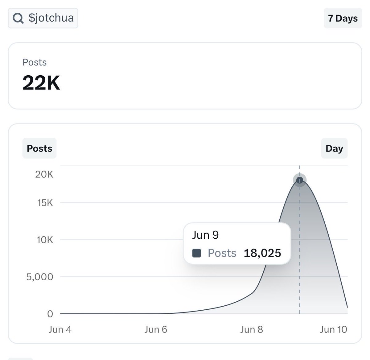 OnlyLJC's tweet photo. 18 000 tweets for $Jotchua today from what atleast 8000 was cope and crying by the sidelined lmao 

Absolute jotchua https://t.co/1XHYFy2wyT
