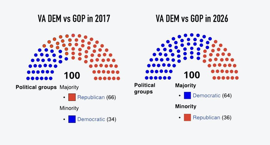 Kydwykkyd101's tweet photo. @MeidasTouch Shit like what Rob just did is exactly why stuff like the image below happened to the VA GOP.

Like Virginia is just incredibly tired of idiots https://t.co/gEJ2o9zJ5P