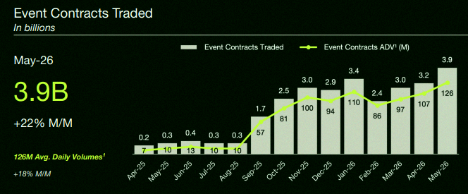 RobbieSmith_1's tweet photo. Robinhood just dropped their May numbers and prediction market volume hit a record 3.9 billion contracts traded. With the World Cup coming up, their June and July figures are probably going to be massive. https://t.co/K86SF0JSPA