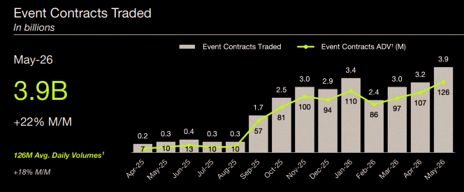 Yuta__0710's tweet photo. $HOOD just shared May metrics - they hit a record 3.9 billion prediction market contracts traded. With the World Cup on the horizon, June and July are probably going to be massive 🔥 https://t.co/PhR6VPIaSY