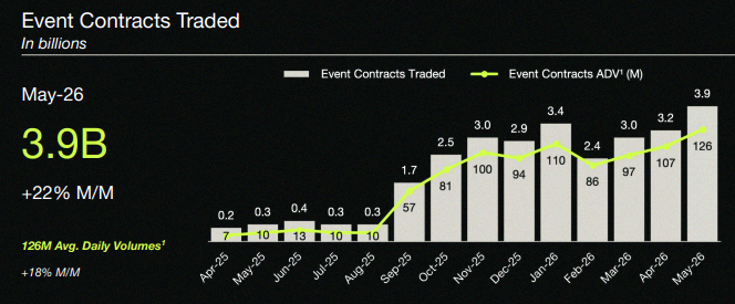 maxjfenton's tweet photo. $HOOD just broke records on prediction market volume in May — 3.9 billion contracts traded. With the World Cup coming up, June and July are looking massive 🏟️🔥 https://t.co/zMqtEX3bTF